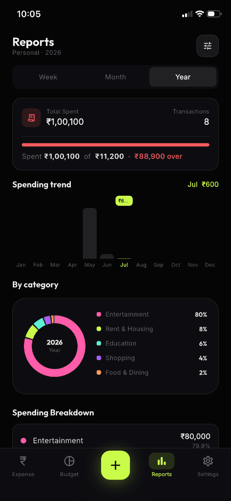 Analytics & Reports Trend